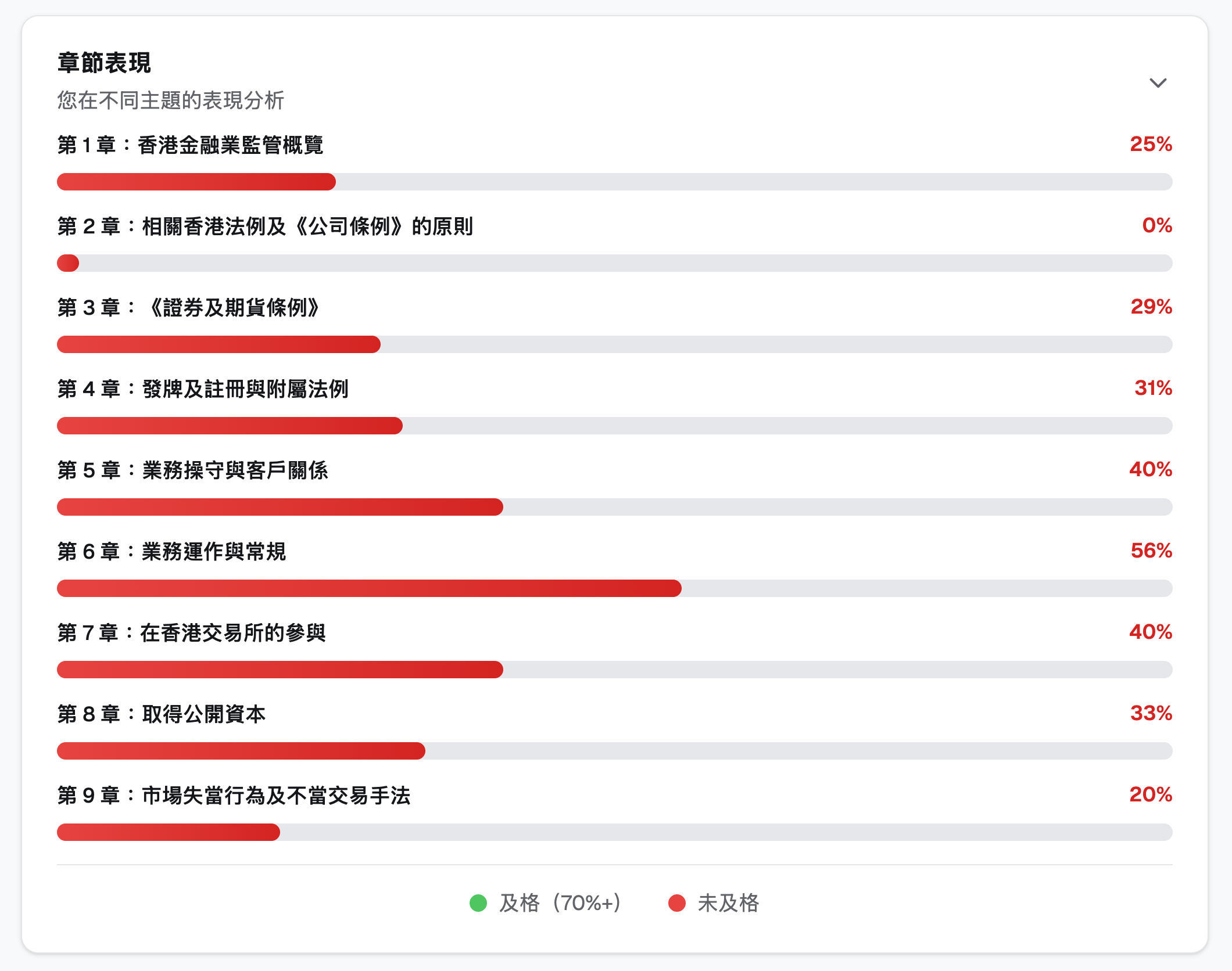 追蹤學習進度