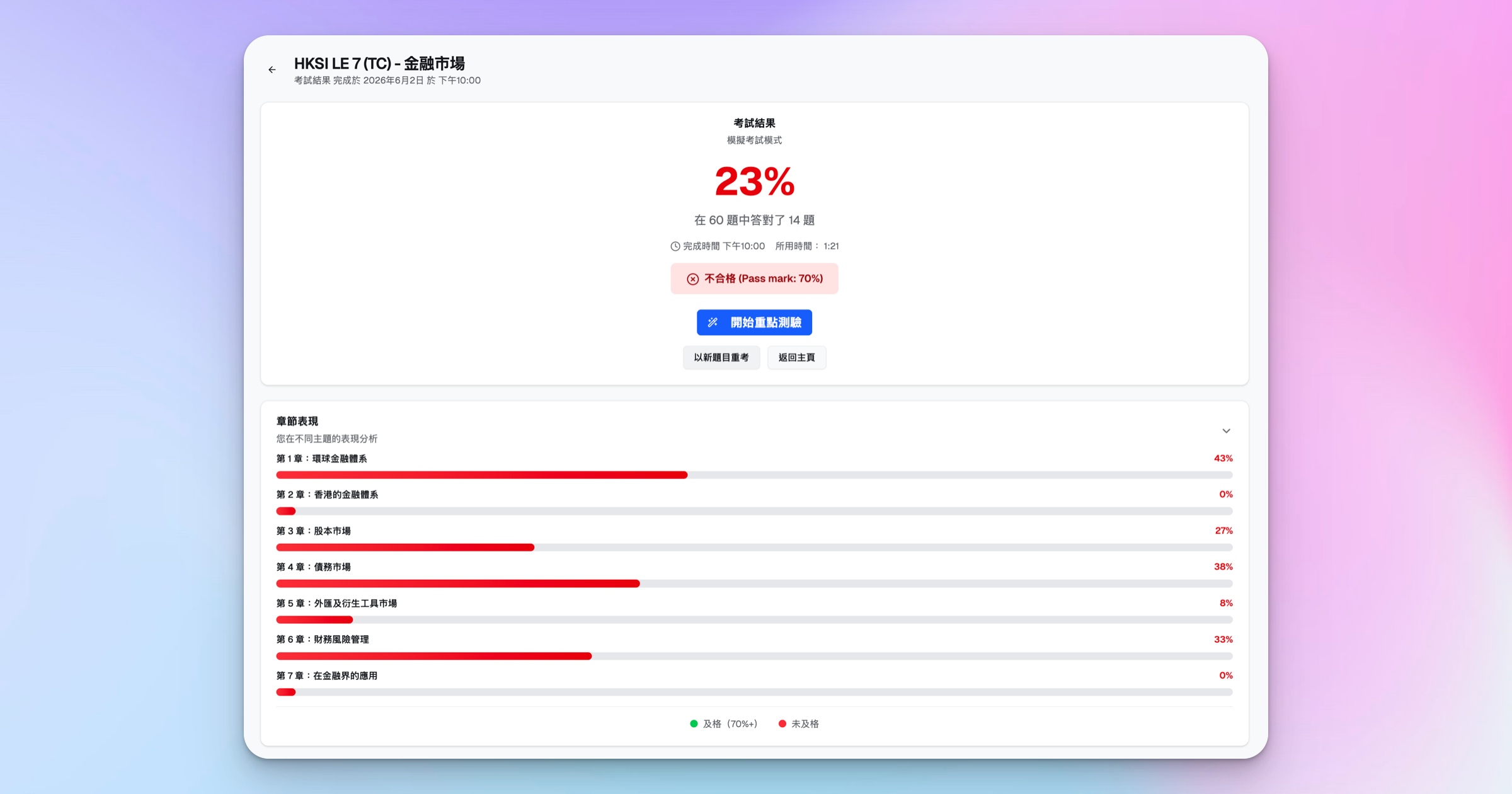 HK Licensing Prep HKSI 卷七各章表現追蹤