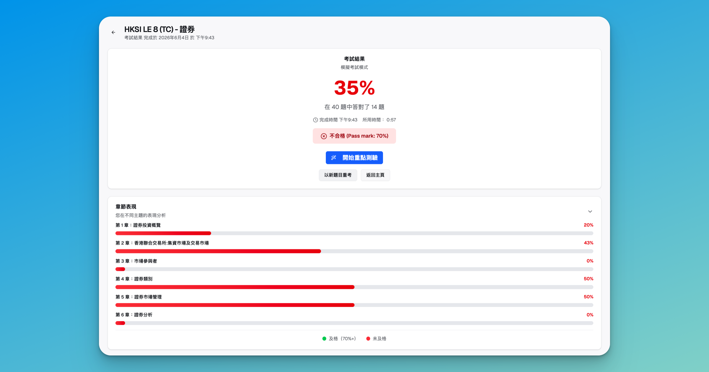 HK Licensing Prep HKSI 卷八各章表現分析