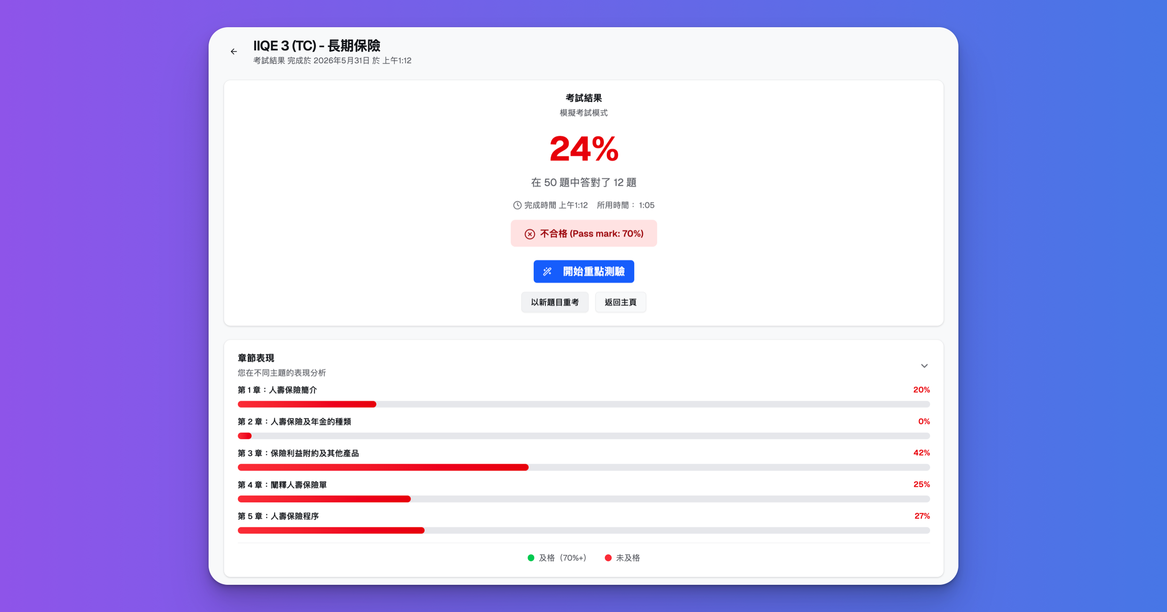 IIQE 卷三按章節表現