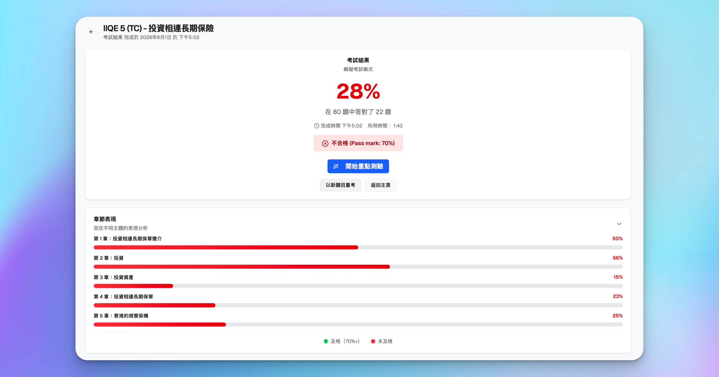 IIQE 卷五按章節表現