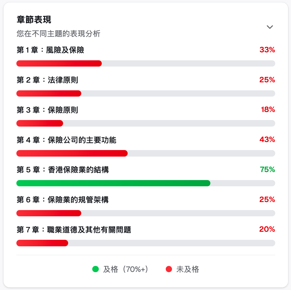 追蹤學習進度